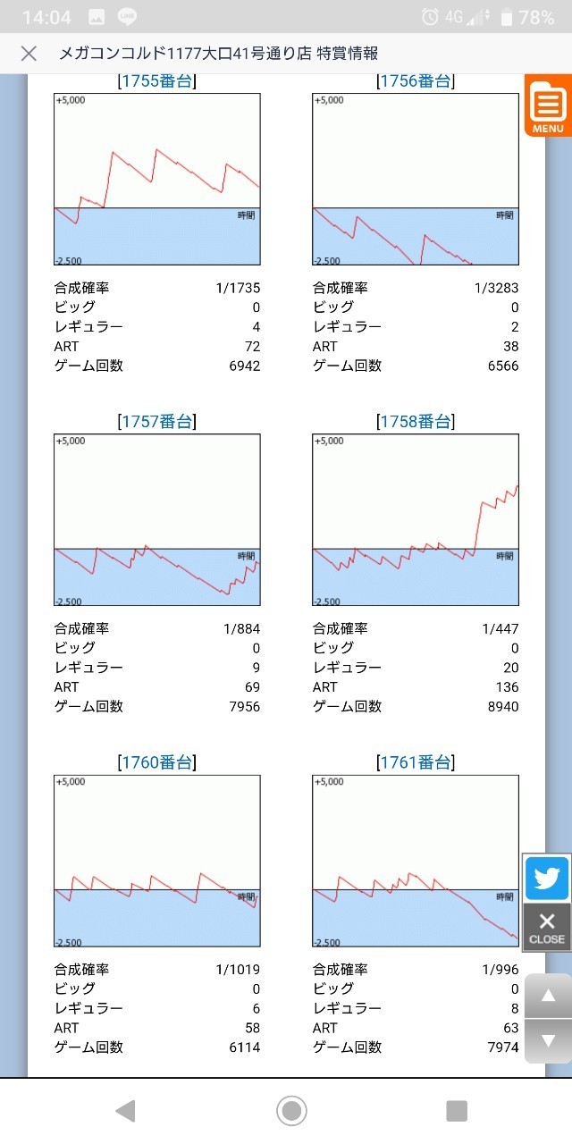 6 6 メガコンコルド1177大口41号通り店 結果報告