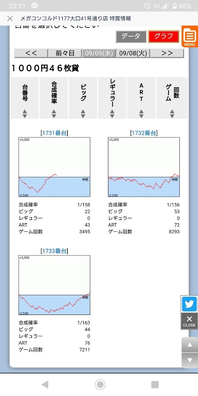 9 9 メガコンコルド1177大口41号通り店 結果報告