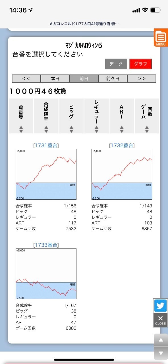 7 21 メガコンコルド1177大口41号通り店 結果報告